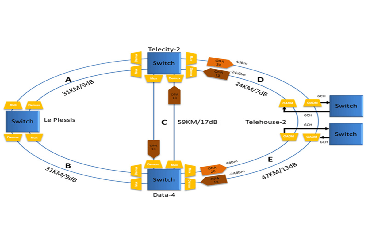 40ch DWDM Multiple Sites Solution